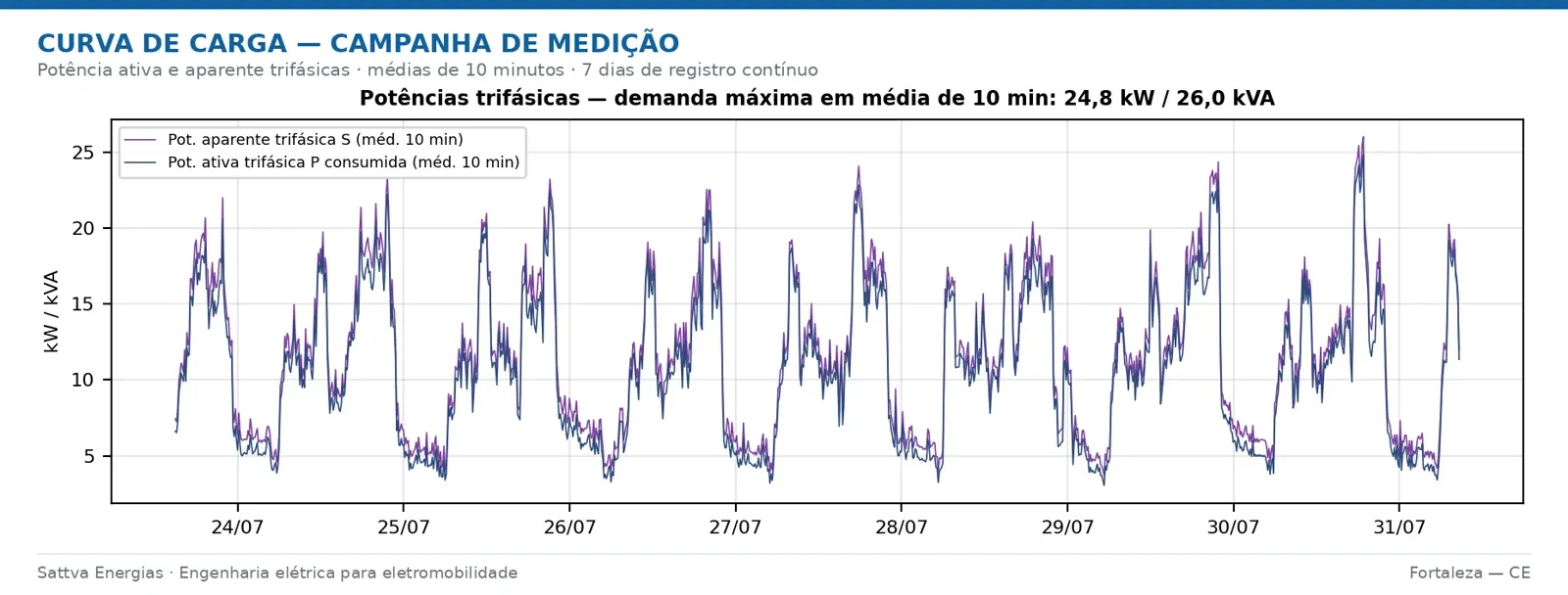 Curva de carga registrada durante campanha de medição de sete dias em edificação de Fortaleza